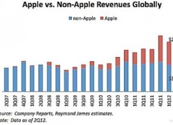 Apple chiếm 77% lợi nhuận của toàn ngành công nghiệp di động