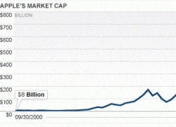 Apple vượt Microsoft thời kỳ bong bóng 1999