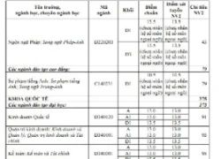 ĐH Thái Nguyên công bố điểm chuẩn NV1, chỉ tiêu NV2