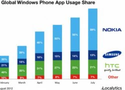 Nokia thống trị thị trường Windows Phone 7 toàn cầu