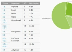 Android 4.0 và 4.1 vẫn đạt mức tăng trưởng tốt