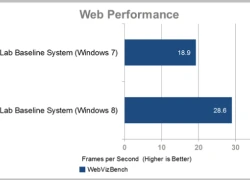 Hiệu năng Windows 8 vượt trội như thế nào so với Windows 7?