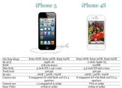 iPhone 5: Khi túi càn khôn đã cạn