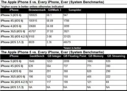 Kết quả benchmark iPhone 5