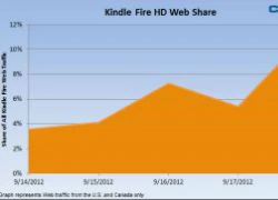 Kindle Fire HD chiếm 11% lưu lượng truy cập web trên máy tính bảng của Amazon