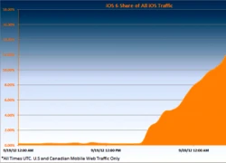 Thị phần iOS 6 đạt mốc ấn tượng 15% chỉ trong 24 giờ