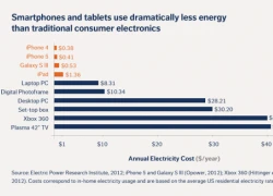 Tiền điện sạc iPhone 5 mỗi năm chỉ tốn 8 nghìn đồng