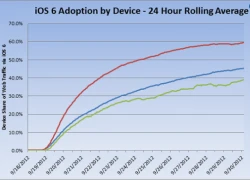 60% điện thoại iPhone đã cập nhật lên iOS 6