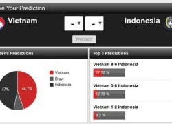 Độc giả thế giới dự đoán Việt Nam thắng Indonesia .... 8-0