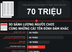 Liên Minh Huyền Thoại và những con số &#8220;đáng giật mình&#8221;