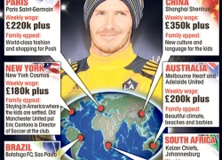 Becks 'đắt giá' sau khi chia tay LA Galaxy