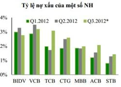 Ngân hàng cuối năm: Nợ xấu cao, tiền dư thừa, lợi nhuận...èo uột!