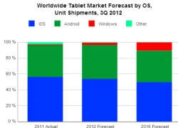 Apple và Android sẽ mất dần thị trường vào tay Microsoft