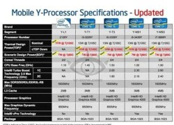 Cấu hình VXL Intel Ivy Bridge dòng Y rò rỉ