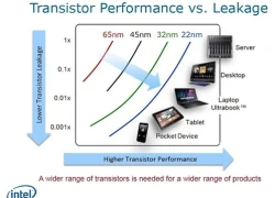 Chip Intel mới cho thiết bị cầm tay mạnh hơn tới 65%