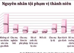 Chống tội phạm từ gốc giáo dục