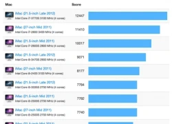 Hiệu suất của iMac 2012 cao hơn thế hệ cũ tới 25%