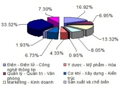 Ngành Tài chính Ngân hàng vẫn là lựa chọn số 1 của học sinh TPHCM