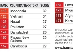 VN xếp hạng 123/176 về chỉ số cảm nhận tham nhũng
