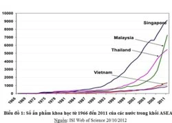 Việt Nam tụt hậu 50 năm so với Thái Lan về công bố khoa học