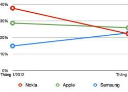 Đến giờ Apple và Samsung mới có thể vượt qua Nokia