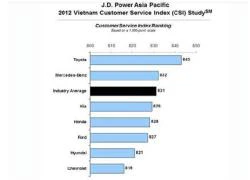 Hãng ôtô nào được khách hàng Việt Nam chuộng nhất?