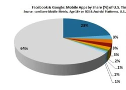 Hầu hết smartphone đều là "điện thoại Facebook"