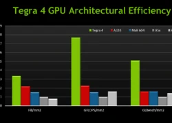 Hiệu năng chip Qualcomm cao cấp nhất kém Tegra 4