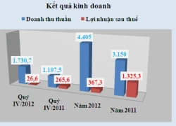 Hoàng Anh Gia Lai giảm lãi 10 lần