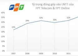 Lợi nhuận của FPT lệ thuộc nhiều hơn vào mảng viễn thông?