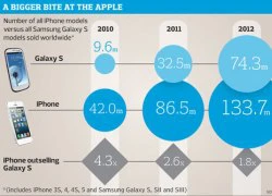 Cuộc chiến giữa Galaxy S4 và iPhone