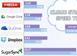 Dịch vụ lưu trữ trực tuyến nào tốc độ cao nhất