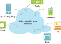 Lưu trữ và đồng bộ dữ liệu trên 'mây'