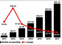 Quảng cáo trên di động tăng nóng, chuyên gia phải sửa đổi dự báo