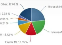 Thị phần IE 10 tăng nhờ phát hành cho Windows 7