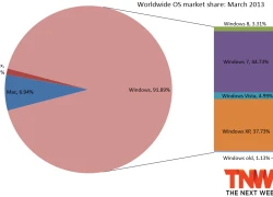 Thị phần Windows 8 tăng nhẹ trong tháng Ba