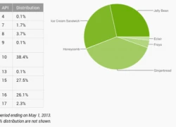 Google Play đang trở thành "vũ khí" chống phân mảnh Android