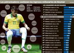 Neymar kiếm tiền giỏi hơn Rooney