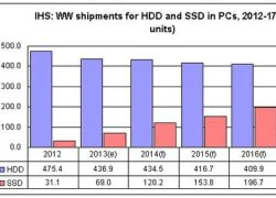 SSD tăng trưởng mạnh đến năm 2017