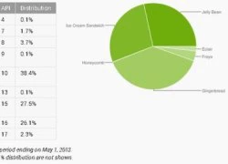 Thị phần Android Jelly Bean lần đầu vượt Ice Cream Sandwich