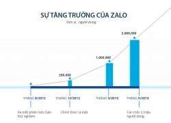 Zalo và câu chuyện đánh thức "giấc mơ Việt" bị chôn giấu