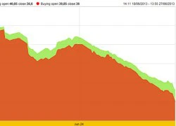 Giá vàng lao về mốc 36 triệu đồng/lượng