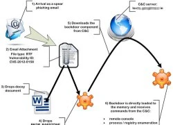 Hiểm họa RAT tấn công trên toàn châu Á