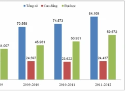 Trình độ giảng viên không theo kịp tốc độ phát triển sinh viên