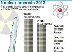 Trung Quốc, Ấn Độ, Pakistan đẩy mạnh kho vũ khí hạt nhân