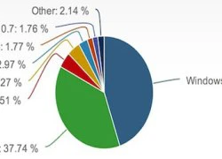 Windows 8 vẫn chưa vượt nổi 'cái bóng' của Vista