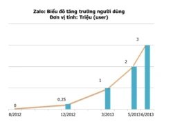 Zalo cán mốc 3 triệu người dùng