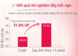 Chống lão hóa da bằng Watery Berry