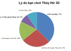 Lý do bạn chọn Thủy Hử 3D?