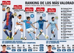 Messi gấp đôi C.Ronaldo về giá trị chuyển nhượng